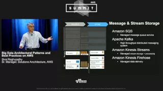 AWS Summit Series 2016 | Chicago - Big Data Architectural Patterns and Best Practices on AWS