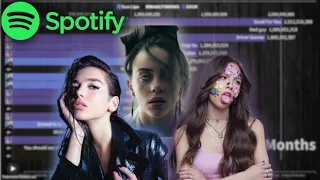 Sour Vs Dua Lipa Vs WWAFA,WDWG : Most Streamed Songs on Spotify At The Same Time