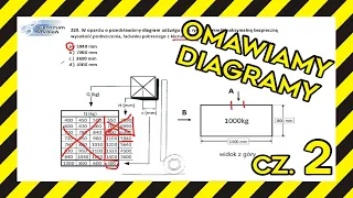 DIAGRAM UDŹWIGU wózka widłowego jezdniowego na NOWY egzamin UDT VOL.2