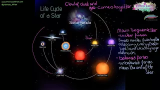 Life cycle of a star