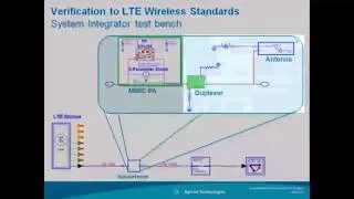 Using X-Parameter Models in ADS for Wireless Verification - Part 4 of 4