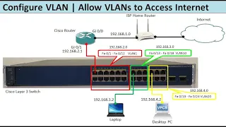 Configure VLAN | Allow VLANs to Access Internet