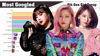 Most Popular 4th GEN KPOP GIRL GROUPS on Google [from 2018 to 2020]