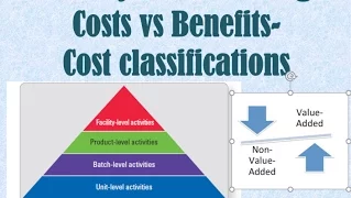 ABC Costing - Unit, Batch, Product, Facility-Level Activities - Value vs Non-Value Added Costs vs