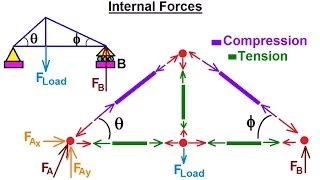 Mechanical Engineering: Trusses, Bridges & Other Structures (9 of 34) What are Internal Forces?