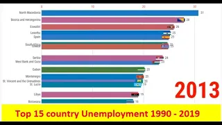 Top 15 country Unemployment total % of total labor force 1990 - 2019