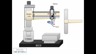 Radial Drilling Machine | Working Principle Explained With Animation