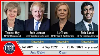 Timeline of Prime Ministers of the United Kingdom