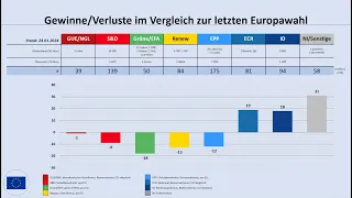 Europawahl 2024: aktuelle Umfrageergebnisse 01/2024 für die EU, für Deutschland und für Österreich