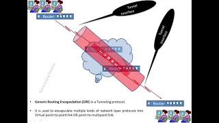 Generic Routing Encapsulation (GRE) | GRE Tunnel Introduction