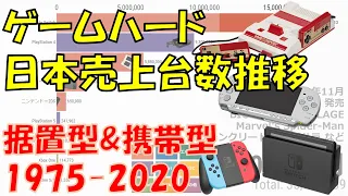 ゲームハード日本売上台数推移 【1975-2020】 据置型&携帯型