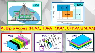 Most Commonly Used Multiple Access: FDMA, TDMA, CDMA, OFDMA & SDMA to Support Multiple Users.