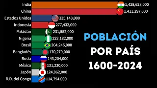 PAÍSES Más POBLADOS Del MUNDO | 1600-2024 | China vs India