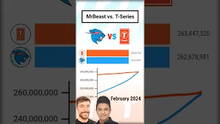 MrBeast vs. T-Series: YouTube's WW2