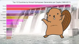 [4K] Top 12 Countries by Hydropower Generation per Capita (1960-2011)