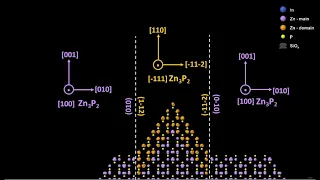 Movie 1   Zn3P2 NW on InP (0º domain)