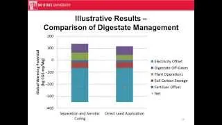 Life-Cycle Modeling of Anaerobic Digestion