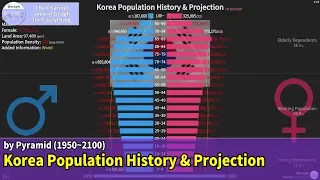 Korea Population History & Projection by Pyramid (1950~2100)