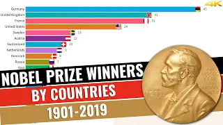 Nobel Prize Winners By Top 20 Countries 1901-2019 | All About Data