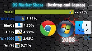 Most Used Operating System (OS for Desktop and Laptop) since 2003