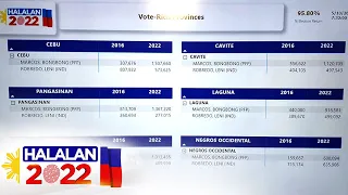 Some vote-rich provinces where Robredo won in 2016 flip for Marcos in 2022 #Halalan2022