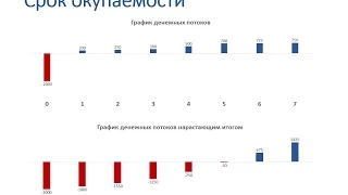 Расчет срока окупаемости инвестиционного проекта в Excel. Часть 1