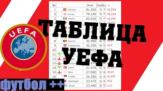 Обновилась таблица коэффициентов УЕФА. 3/10/2020