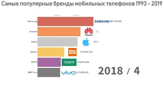 ТОП брендов мобильных телефонов 1993 - 2019 | Apple, Samsung, LG, Huawei, Xiaomi, Nokia, Motorola