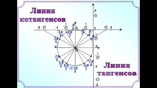 6 Линия тангенсов и линия котангенсов