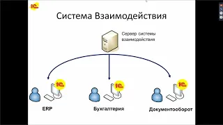 Система взаимодействия. Вебинар от фирмы 1С