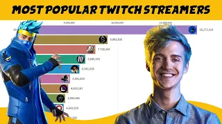 Most Popular Subscribed Twitch Streamers  ( 2014 - 2020)