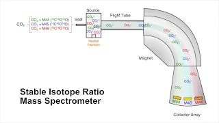 CLIPT Episode 3: How a Stable Isotope Ratio Mass Spectrometer works