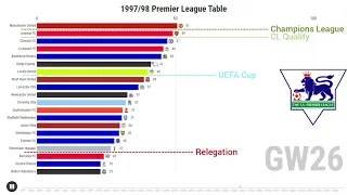 1997/98 PREMIER LEAGUE TABLE- Retro Season Chart #8