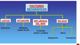 Explicación Factores que explican el clima de Costa Rica