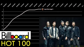 Hinder | Billboard Hot 100 Chart History