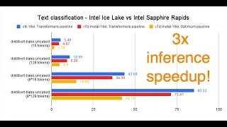 Accelerate PyTorch Transformers with Intel Sapphire Rapids, part 2