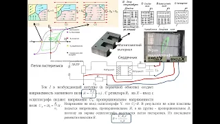 Гистерезис. Перемагничивание