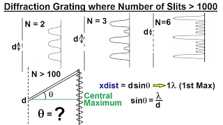 Physics - Optics: Diffraction Grating (1 of 7) Basics