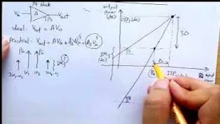 Third order nonlinearity of RF Amplifier