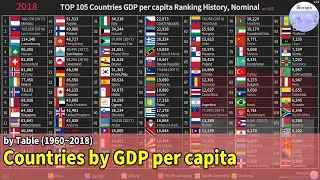 TOP 105 Countries GDP per capita Ranking History, Nominal (1960~2018)