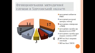 "Про методичний супровід професійного розвитку педагогів в умовах децентралізації"