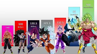 All Saiyan Forms POWER LEVEL Multipliers (DB/DBZ/DBS/DBGT/SDBH & More!)