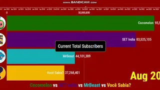 Cocomelon vs SET India vs MrBeast vs Você Sabia? - Future Sub Count (2017-2023)