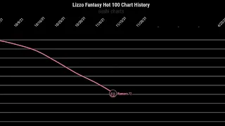 Lizzo Fantasy Hot 100 Chart History | Sushi Charts