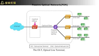 FTTx Network, PON, AON, OLT, ONU