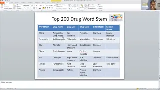 Learn the Top 200 drugs in 10 days for Pharmacy Technician Certification Exam! #2023