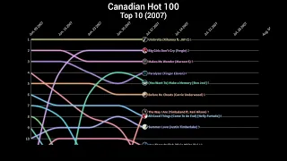 2007 Canadian Top 10