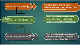 TCP 3 WAY Handshake: Wireshark & Animation