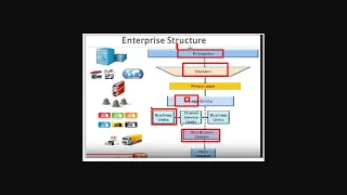 Enterprise Structure In Oracle Fusion - Oracle ERP Cloud