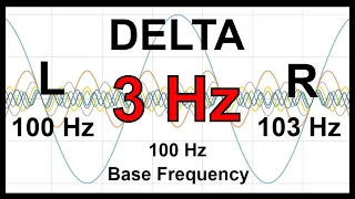 3 Hz Pure BINAURAL Beats 🛑 DELTA Waves [100 Hz Base Frequency]